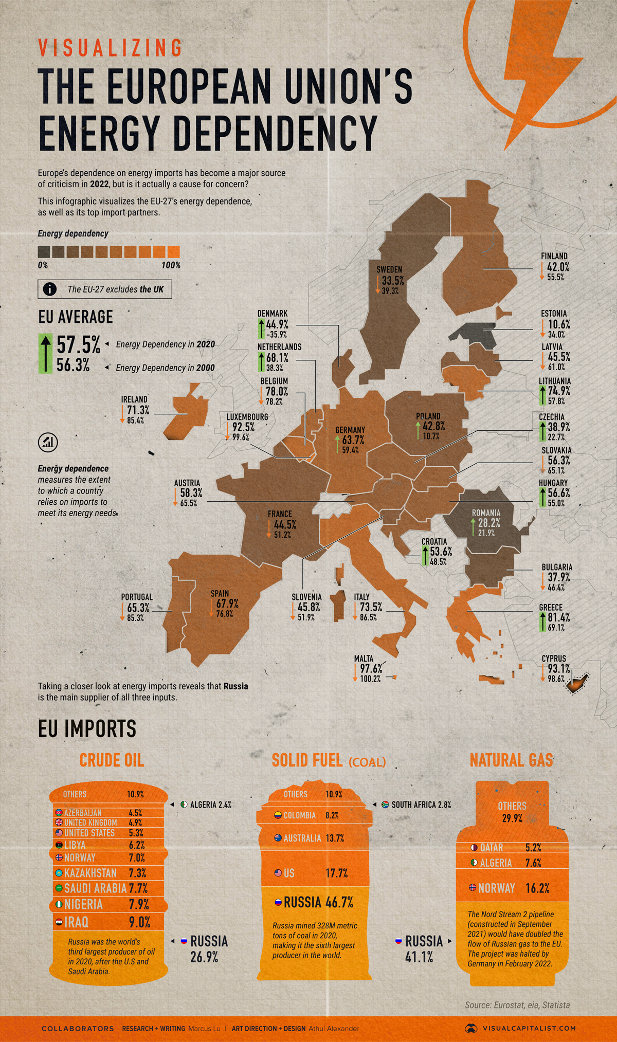 EU-Energy-Depdency_Infographic