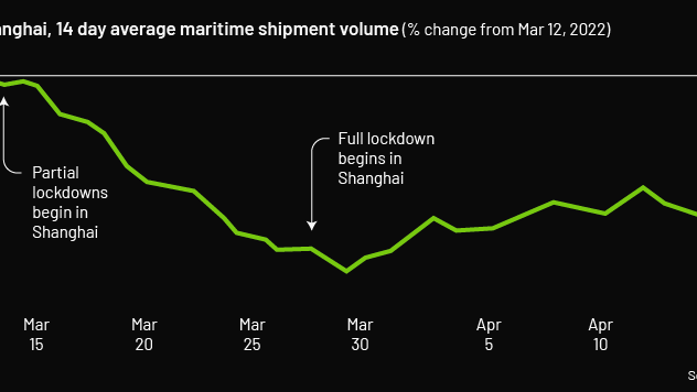 Shanghai Port Shipment Volume