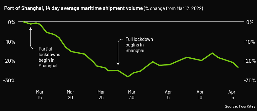 Shanghai Port Shipment Volume
