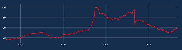 Preisentwicklung Benzin und Diesel