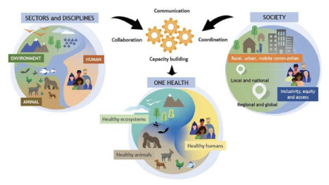 "One Health" total control